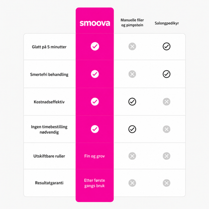 Smoova - Fjerner tørr hud på føttene